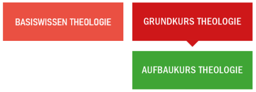 Reihenfolge der Kurse: Start mit dem Kurs Basiswissen Theologie oder dem Grundkurs Theologie, an den Grundkurs Theologie kann sich der Aufbaukurs Theologie anschließen