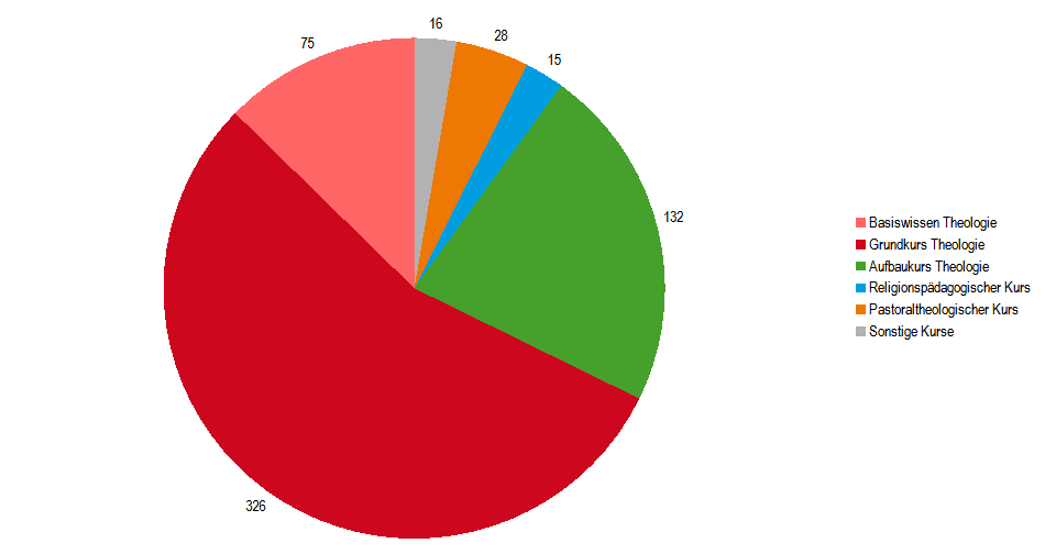 Teilnehmendenstatistik