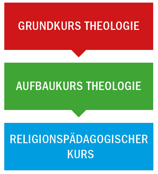 Reihenfolge der Kurse: Grundkurs Theologie, Aufbaukurs Theologie, Religionspädagogischer Kurs