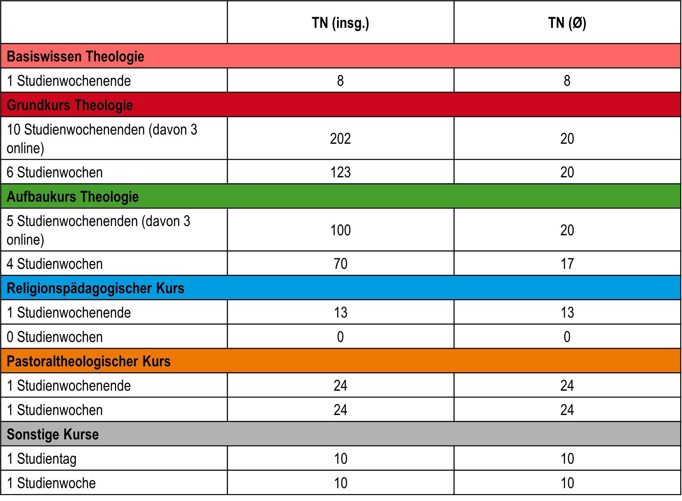 Tabelle Studienveranstaltungen und Teilnehmende