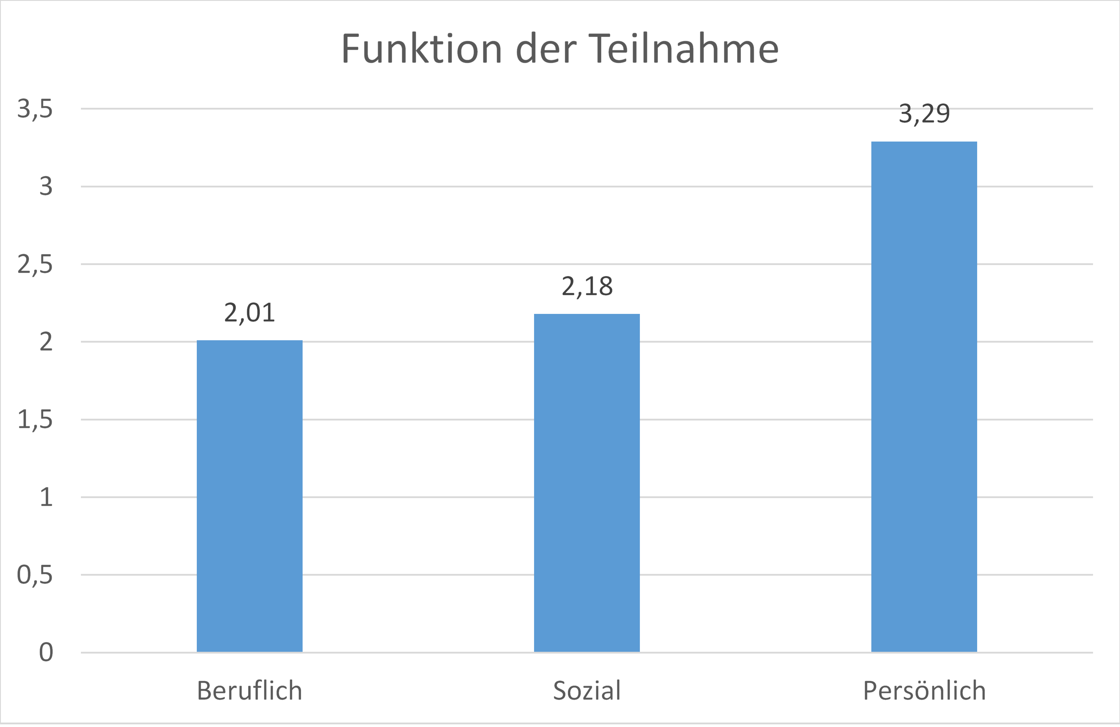 Funktion der Teilnahme „Theologie im Fernkurs – Grundkurs Theologie“