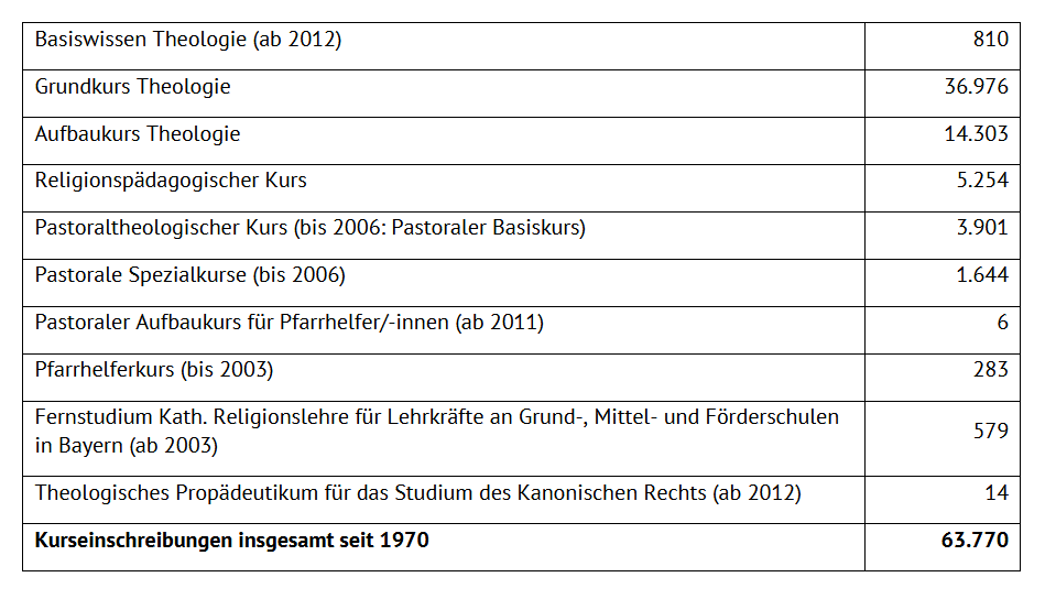 Statistik der Einschreibungen seit 1970 pro Kurs