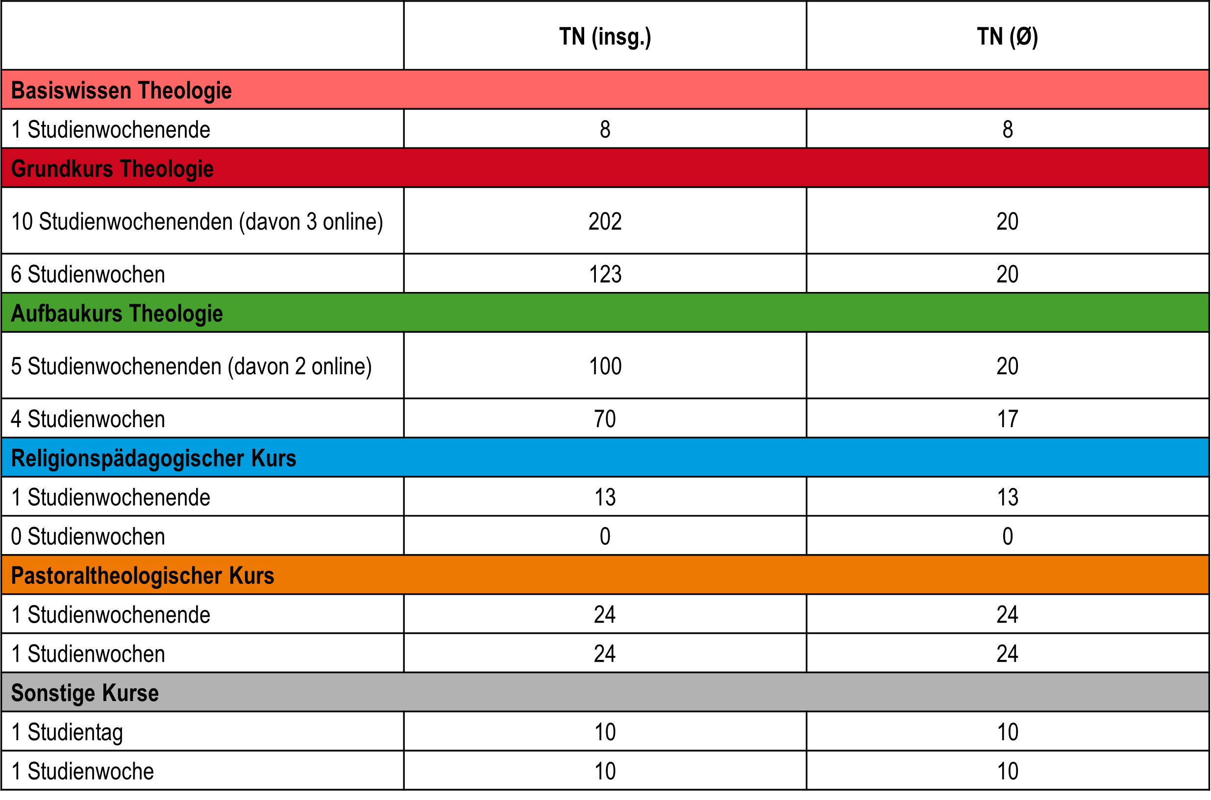 Tabelle Studienveranstaltungen und Teilnehmende
