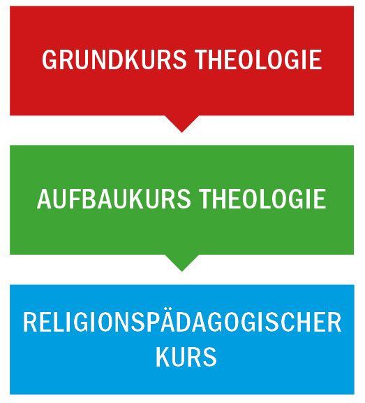 Reihenfolge der Kurse: Grundkurs Theologie, Aufbaukurs Theologie, Religionspädagogischer Kurs