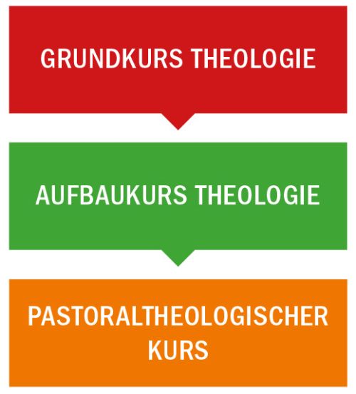 Reihenfolge der Kurse: Grundkurs Theologie, Aufbaukurs Theologie, Pastoraltheologischer Kurs